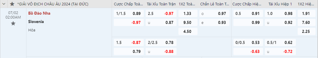 tỷ lệ kèo Châu Á Bồ Đào Nha vs Slovenia