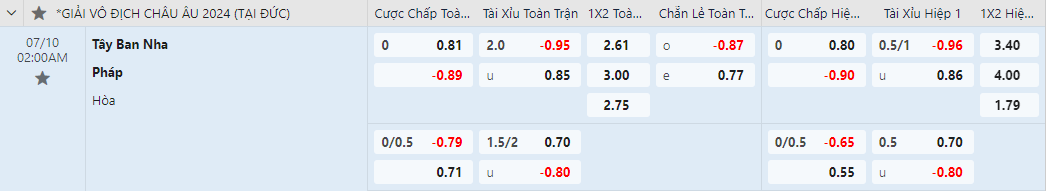 tỷ lệ kèo Tây Ban Nha vs Pháp