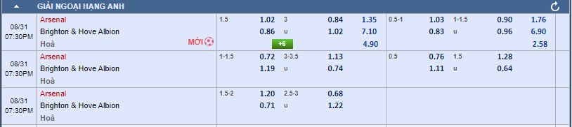 tỷ lệ kèo Arsenal vs Brighton