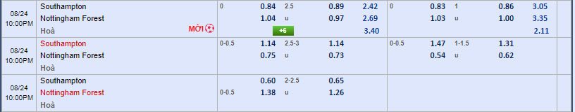 tỷ lệ kèo Southampton vs Nottingham