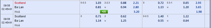 tỷ lệ kèo Scotland vs Ba Lan