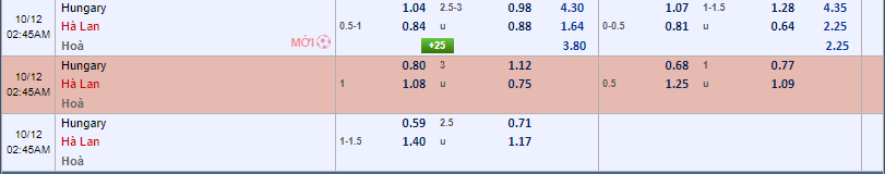 tỷ lệ kèo Hungary vs Hà Lan