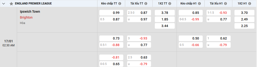 tỷ lệ kèo Ipswich Town vs Brighton