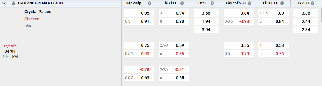 tỷ lệ Crystal Palace vs Chelsea